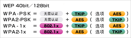 根據(jù)安全政策,可選擇安全級(jí)別