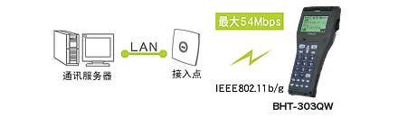 搭載無線通訊設備(BHT-300QW),可連接現(xiàn)有LAN。