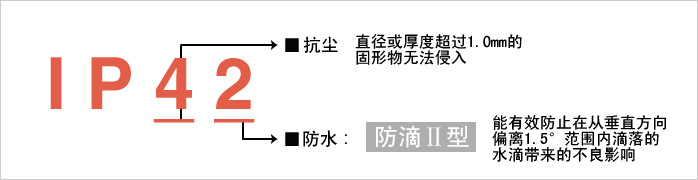 實(shí)現(xiàn)防護(hù)等級(jí)?“IP42”。減少由于水和粉塵引起的故障 實(shí)現(xiàn)防護(hù)等級(jí)?“IP42”。減少由于水和粉塵引起的故障
