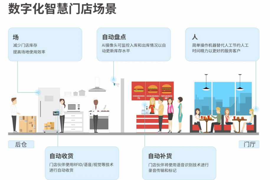 數(shù)字化智慧門(mén)店場(chǎng)景.png 數(shù)字化智慧門(mén)店場(chǎng)景.png